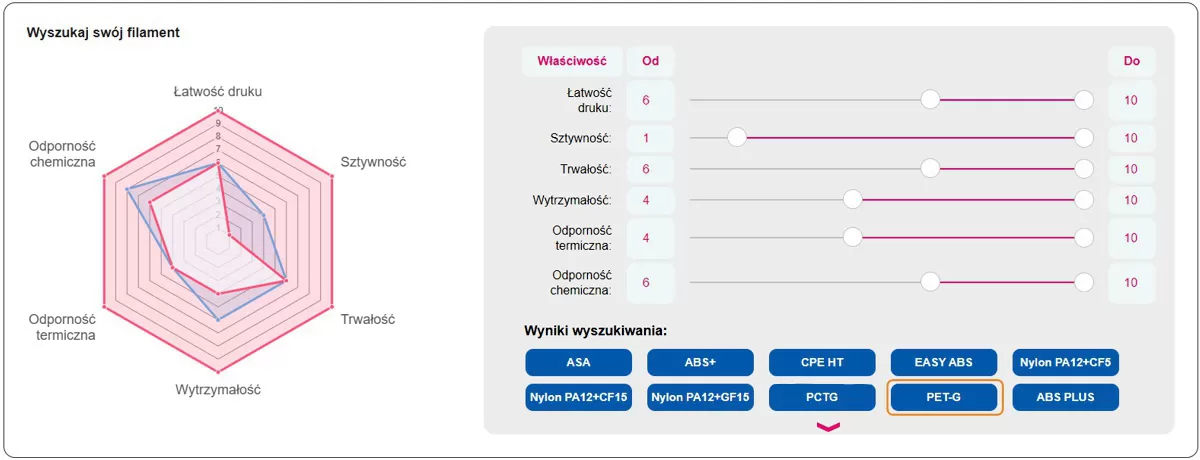 Porównanie właściwości wybranego  filamentu z oczekiwanymi właściwościami zdefiniowanymi za pomocą suwaków.