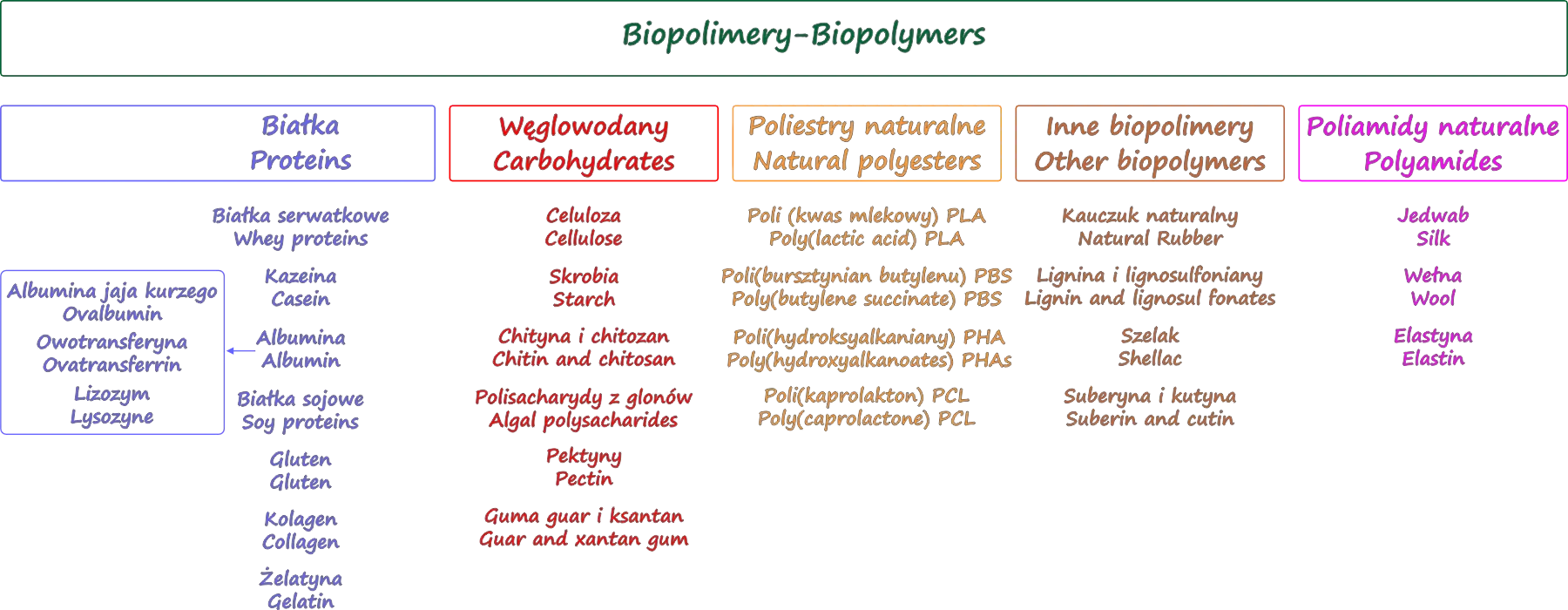Klasyfikacja biopolimerów.