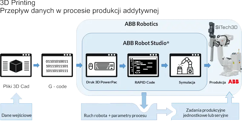 Przepływ danych w ABB RobotStudio® Power pac w procesie wielkogabarytowego druku 3D.