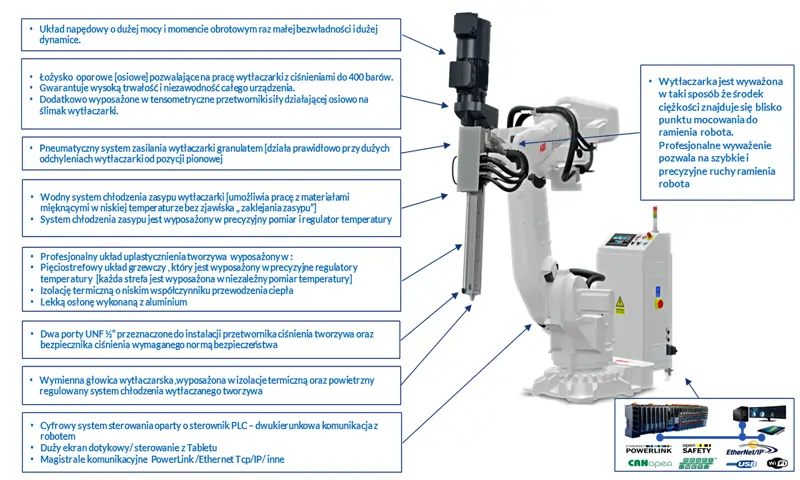 Ważne cechy użytkowe  drukarek 3D karmionych granulatem instalowane na ramieniu robotów lub w układzie kartezjańskim np. frezarki 3D.