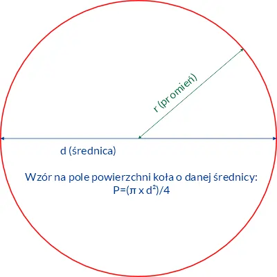 Średnica oraz promień filamentu do drukarek 3D.