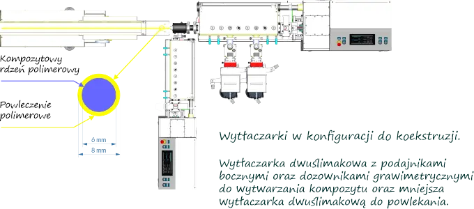 Wytłaczarki dwuślimakowe w konfiguracji do koekstruzji 