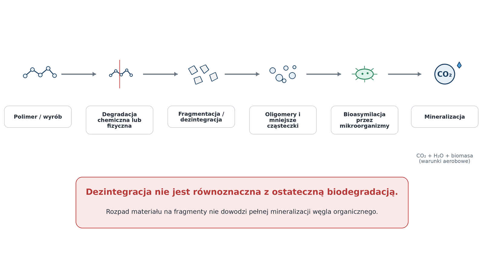 Różnica między degradacją, fragmentacją, dezintegracją, bioasymilacją i ostateczną biodegradacją polimeru.