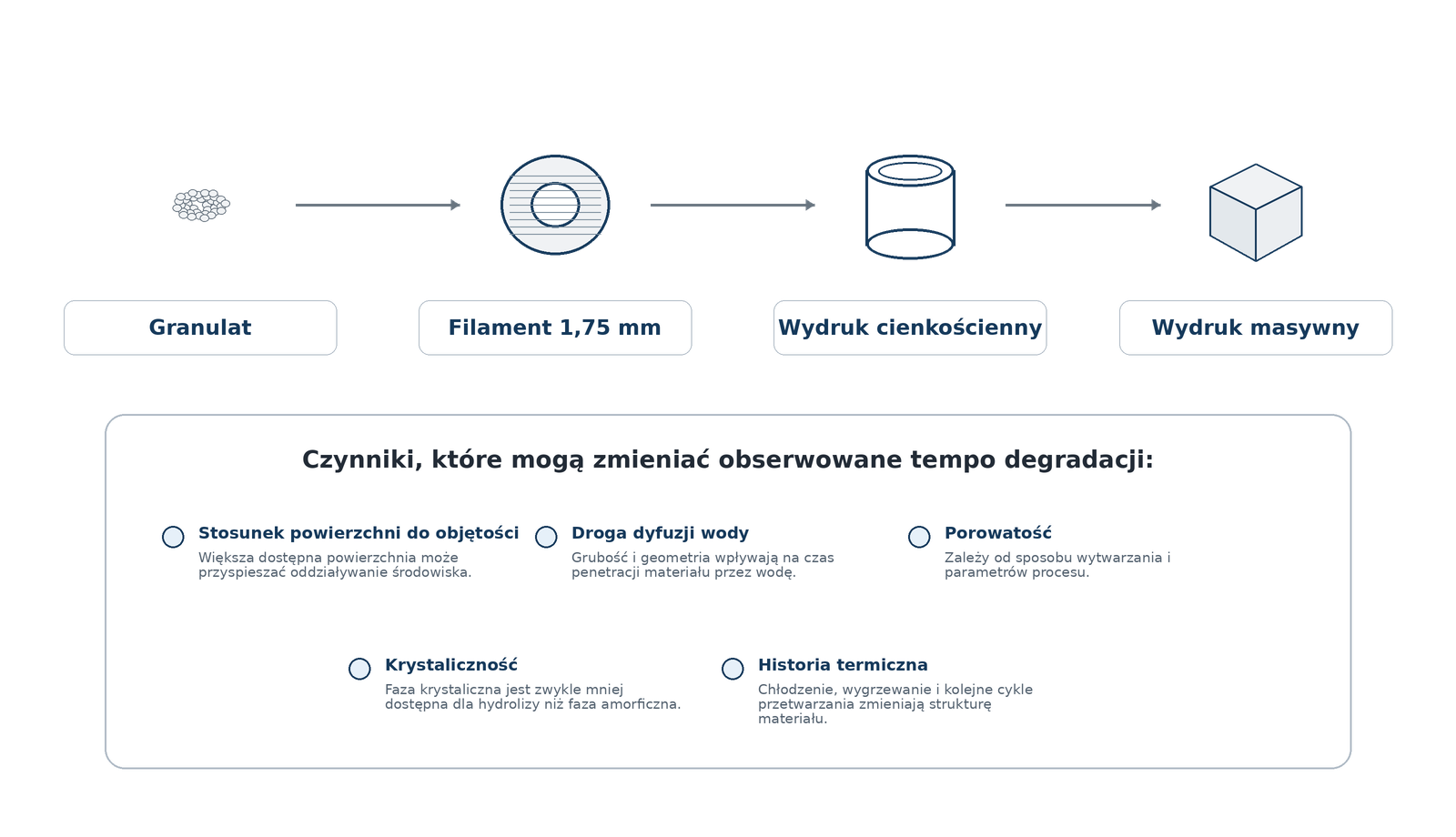 Wpływ geometrii, porowatości, krystaliczności i historii przetwarzania na degradację granulatu, filamentu i wydruku 3D.