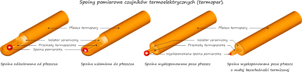 Spoiny pomiarowe czyjników termoelektrycznych (termopar).