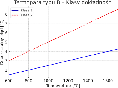 Klasy dokładności dla termopary typu B.