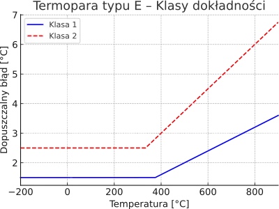 Klasy dokładności dla termopary typu E.