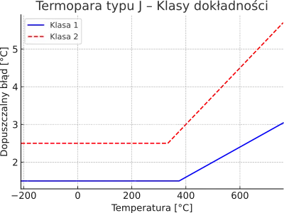 Klasy dokładności dla termopary typu J.