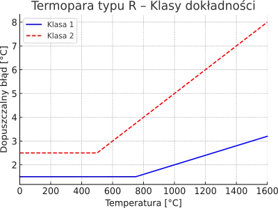 Klasy dokładności dla termopary typu R.