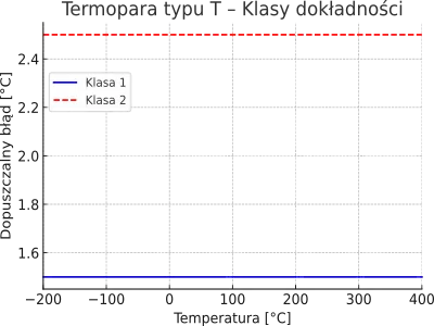 Klasy dokładności dla termopary typu T.