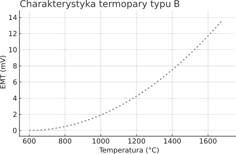 Charakterystyka termopary typu B.