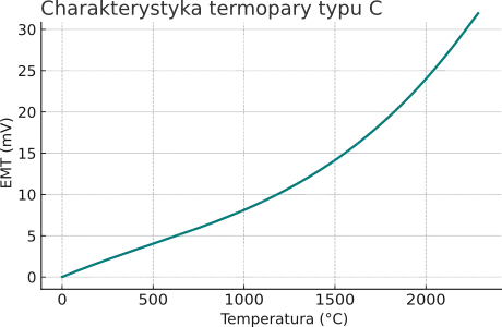 Charakterystyka termopary typu C.