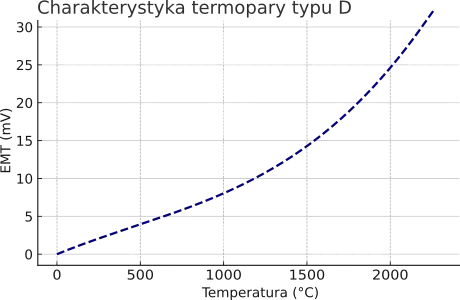 Charakterystyka termopary typu D.