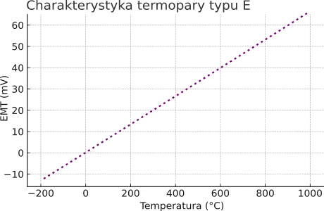 Charakterystyka termopary typu E.