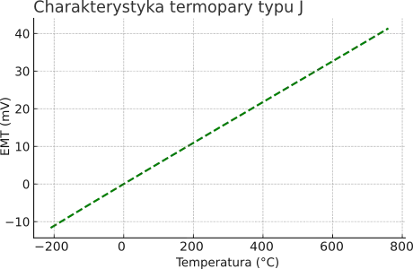 Charakterystyka termopary typu J.