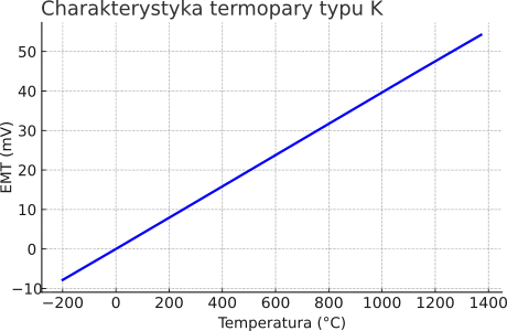 Charakterystyka termopary typu K.