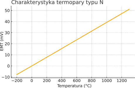 Charakterystyka termopary typu N.