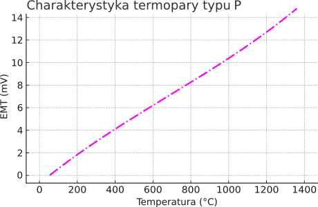 Charakterystyka termopary typu P.
