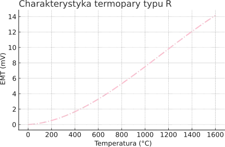 Charakterystyka termopary typu R.
