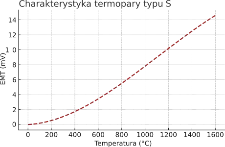 Charakterystyka termopary typu S.