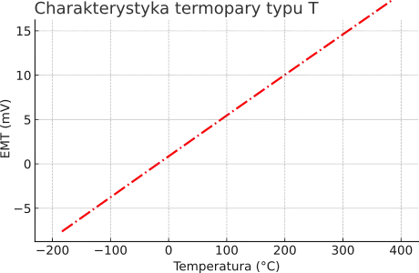 Charakterystyka termopary typu T.