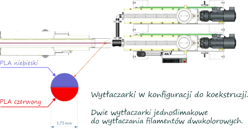 Linia do wytłaczania filamentów dwukolorowych, konfiguracja z wytłaczarkami jenonoślimakowymi.