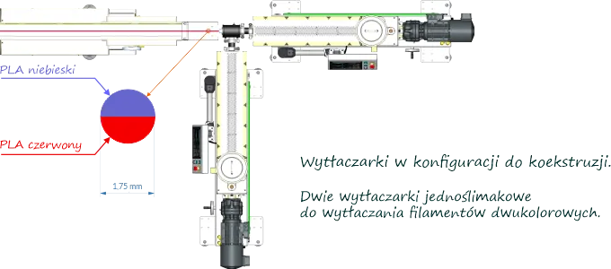 Linia do wytłaczania filamentów dwukolorowych, konfiguracja z dwiema wytłaczarkami jenonoślimakowymi.