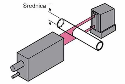 Pomiar zewnętrznej średnicy cylindra.