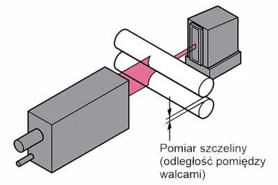 Pomiar odległości pomiędzy walcami.